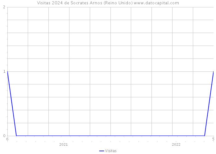 Visitas 2024 de Socrates Arnos (Reino Unido) 