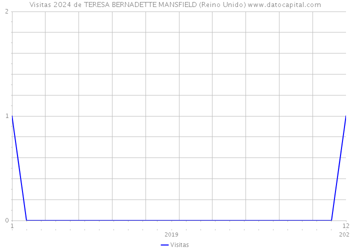 Visitas 2024 de TERESA BERNADETTE MANSFIELD (Reino Unido) 