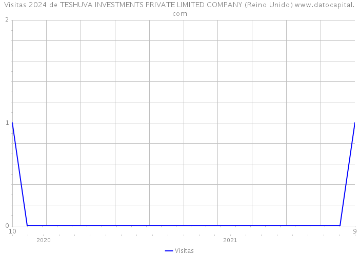 Visitas 2024 de TESHUVA INVESTMENTS PRIVATE LIMITED COMPANY (Reino Unido) 