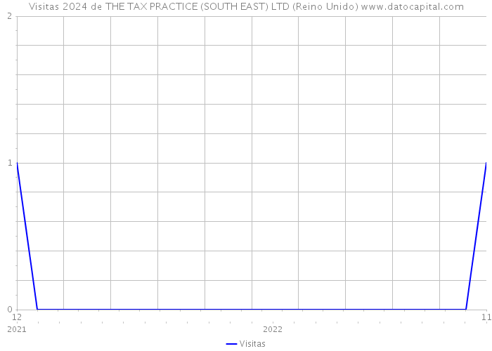 Visitas 2024 de THE TAX PRACTICE (SOUTH EAST) LTD (Reino Unido) 