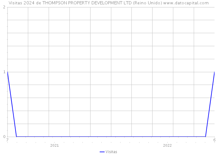 Visitas 2024 de THOMPSON PROPERTY DEVELOPMENT LTD (Reino Unido) 