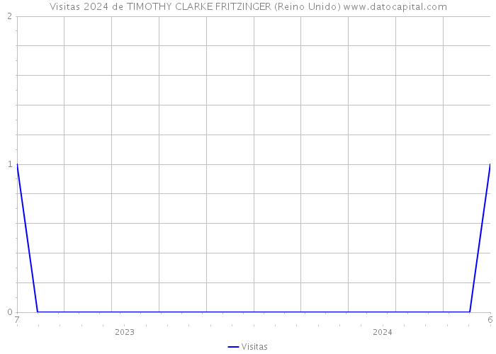 Visitas 2024 de TIMOTHY CLARKE FRITZINGER (Reino Unido) 