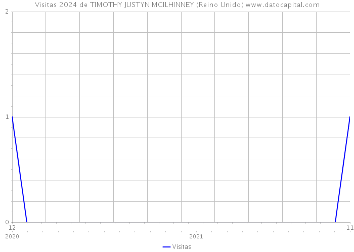 Visitas 2024 de TIMOTHY JUSTYN MCILHINNEY (Reino Unido) 