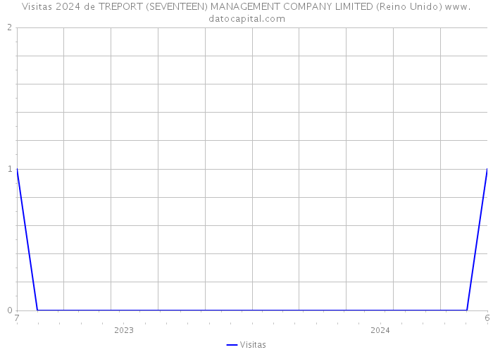 Visitas 2024 de TREPORT (SEVENTEEN) MANAGEMENT COMPANY LIMITED (Reino Unido) 