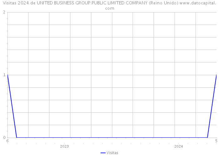 Visitas 2024 de UNITED BUSINESS GROUP PUBLIC LIMITED COMPANY (Reino Unido) 