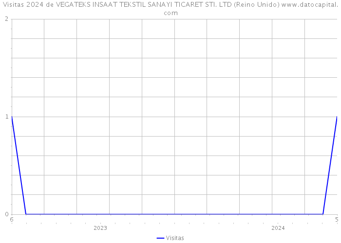 Visitas 2024 de VEGATEKS INSAAT TEKSTIL SANAYI TICARET STI. LTD (Reino Unido) 