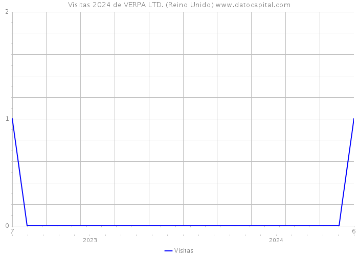 Visitas 2024 de VERPA LTD. (Reino Unido) 