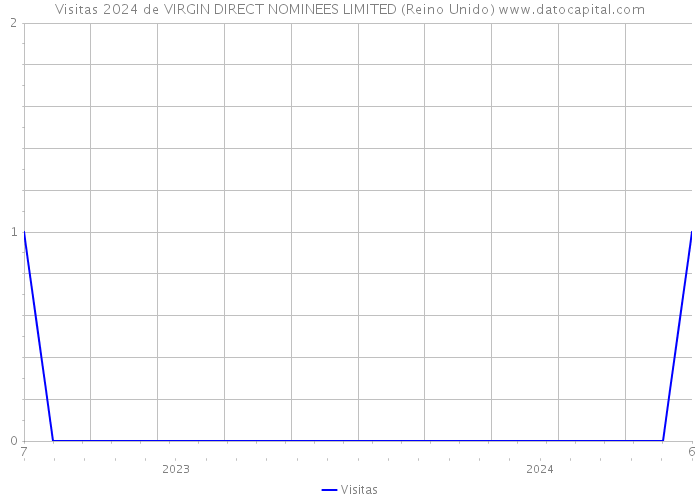 Visitas 2024 de VIRGIN DIRECT NOMINEES LIMITED (Reino Unido) 