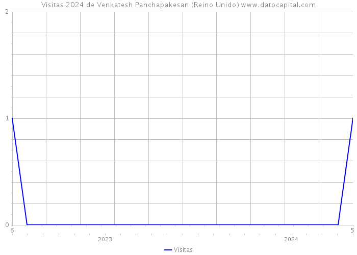 Visitas 2024 de Venkatesh Panchapakesan (Reino Unido) 