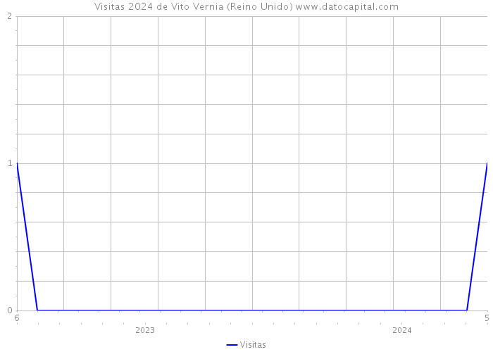 Visitas 2024 de Vito Vernia (Reino Unido) 