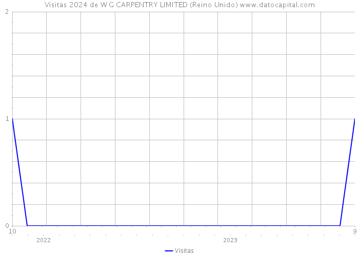 Visitas 2024 de W G CARPENTRY LIMITED (Reino Unido) 