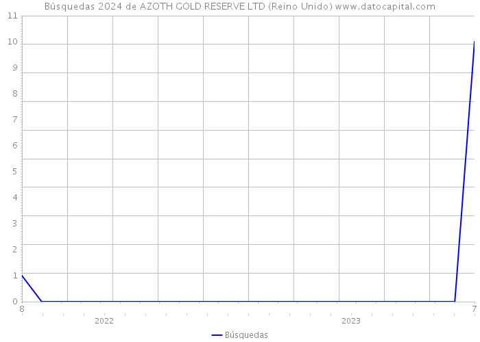 Búsquedas 2024 de AZOTH GOLD RESERVE LTD (Reino Unido) 