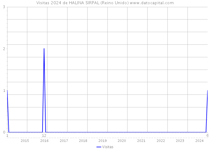 Visitas 2024 de HALINA SIRPAL (Reino Unido) 