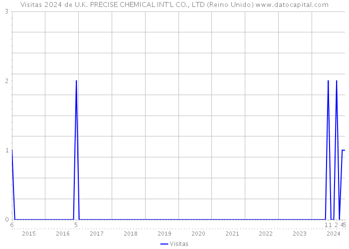 Visitas 2024 de U.K. PRECISE CHEMICAL INT'L CO., LTD (Reino Unido) 