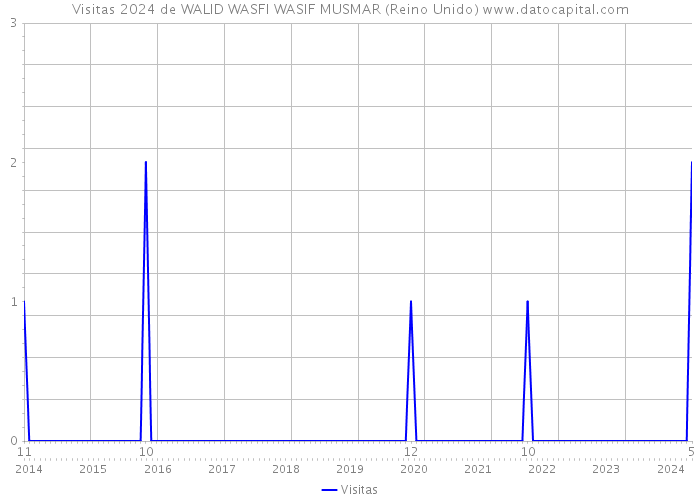 Visitas 2024 de WALID WASFI WASIF MUSMAR (Reino Unido) 
