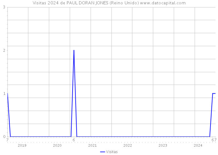 Visitas 2024 de PAUL DORAN JONES (Reino Unido) 