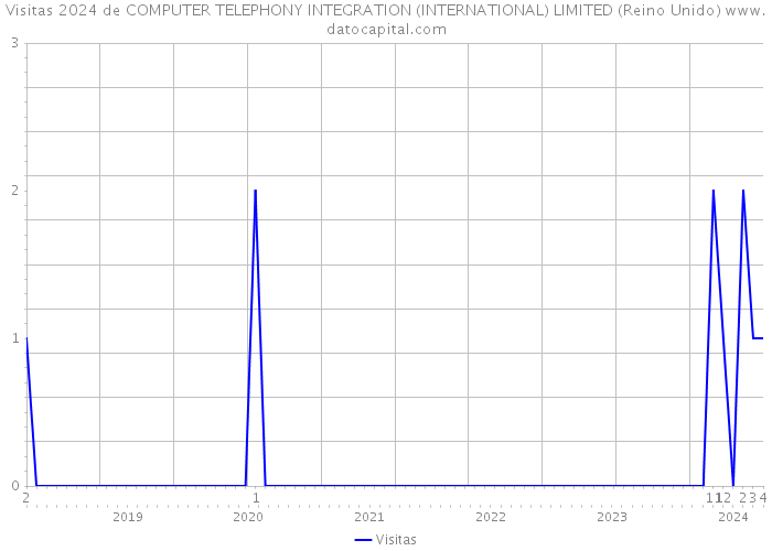 Visitas 2024 de COMPUTER TELEPHONY INTEGRATION (INTERNATIONAL) LIMITED (Reino Unido) 