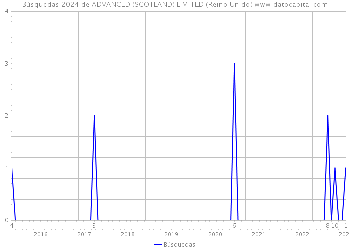 Búsquedas 2024 de ADVANCED (SCOTLAND) LIMITED (Reino Unido) 