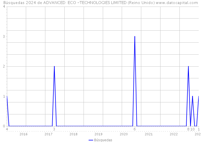 Búsquedas 2024 de ADVANCED ECO -TECHNOLOGIES LIMITED (Reino Unido) 