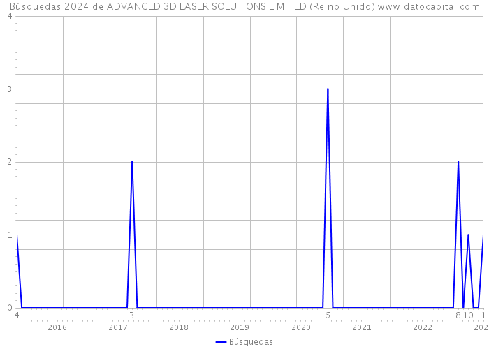 Búsquedas 2024 de ADVANCED 3D LASER SOLUTIONS LIMITED (Reino Unido) 