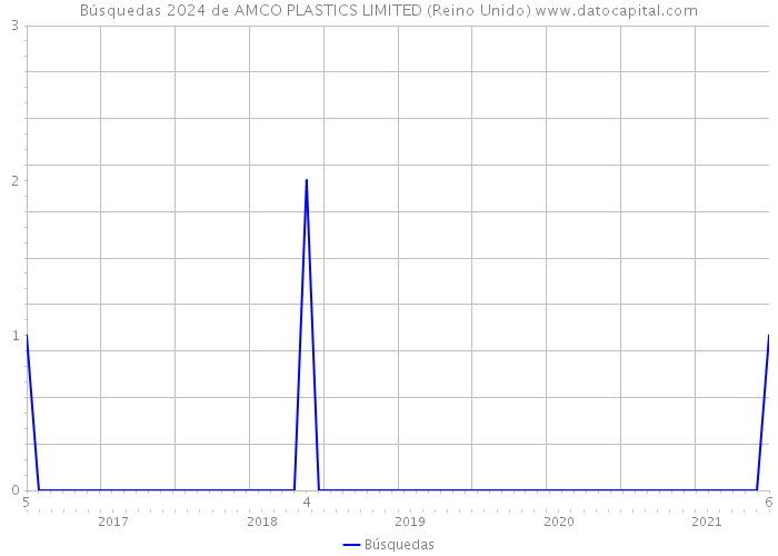 Búsquedas 2024 de AMCO PLASTICS LIMITED (Reino Unido) 