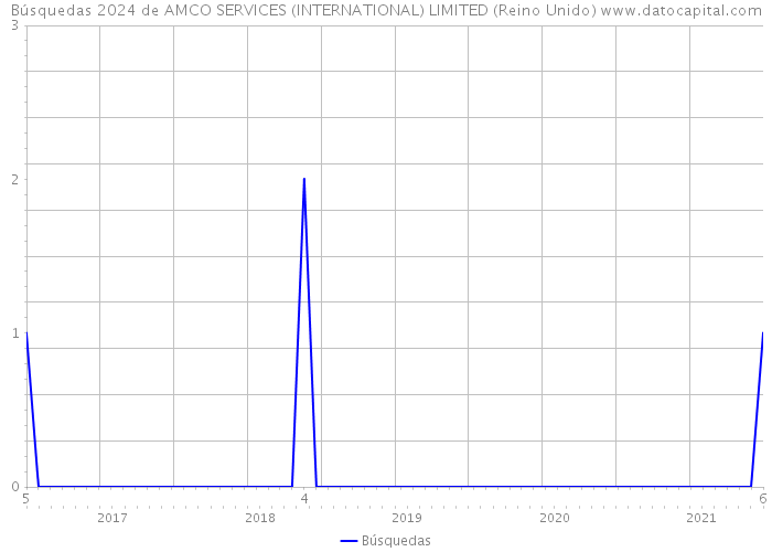 Búsquedas 2024 de AMCO SERVICES (INTERNATIONAL) LIMITED (Reino Unido) 