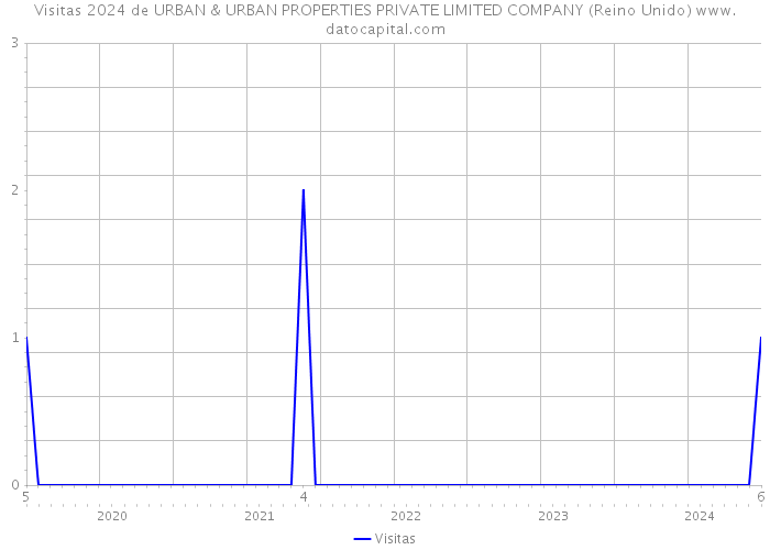 Visitas 2024 de URBAN & URBAN PROPERTIES PRIVATE LIMITED COMPANY (Reino Unido) 