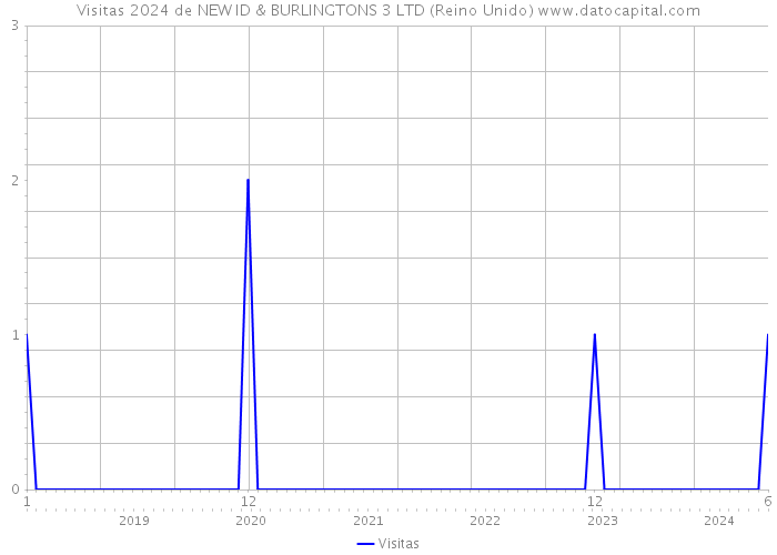 Visitas 2024 de NEW ID & BURLINGTONS 3 LTD (Reino Unido) 