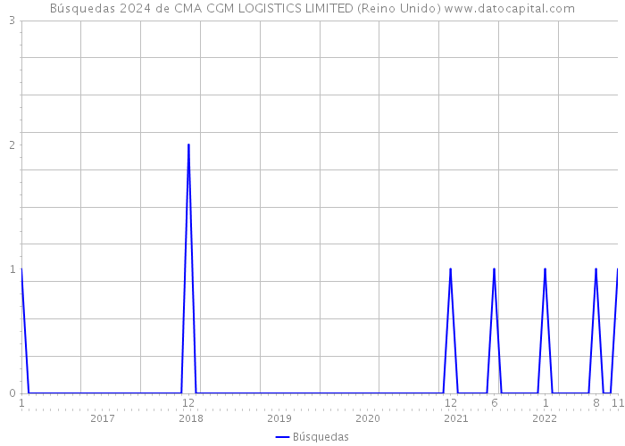Búsquedas 2024 de CMA CGM LOGISTICS LIMITED (Reino Unido) 