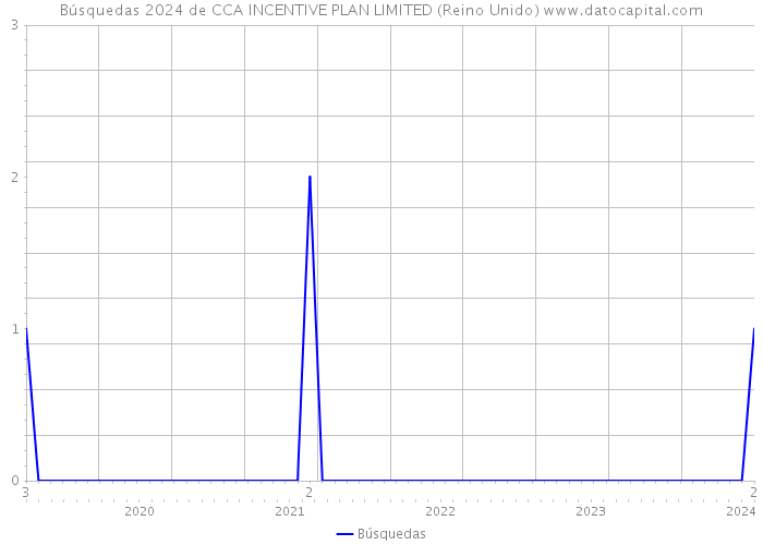 Búsquedas 2024 de CCA INCENTIVE PLAN LIMITED (Reino Unido) 