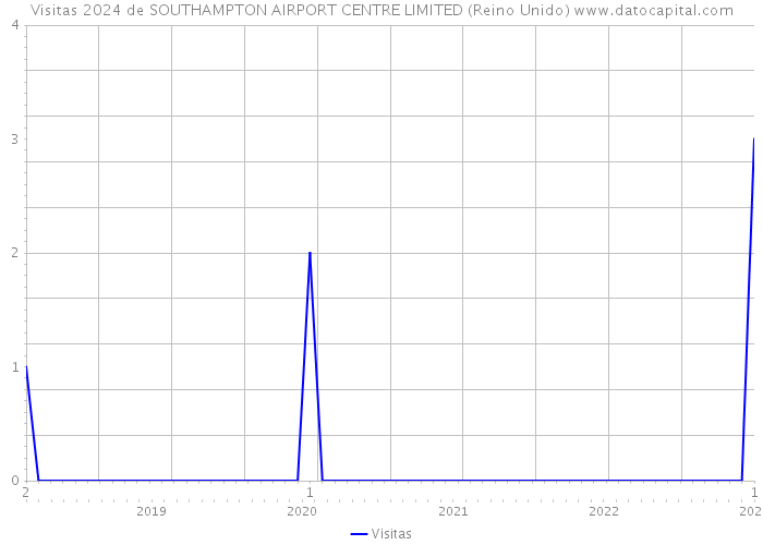 Visitas 2024 de SOUTHAMPTON AIRPORT CENTRE LIMITED (Reino Unido) 