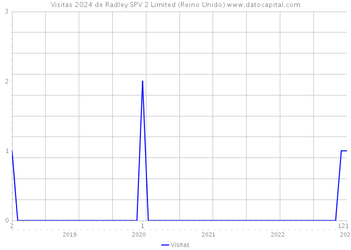 Visitas 2024 de Radley SPV 2 Limited (Reino Unido) 