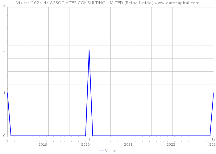 Visitas 2024 de ASSOCIATES CONSULTING LIMITED (Reino Unido) 