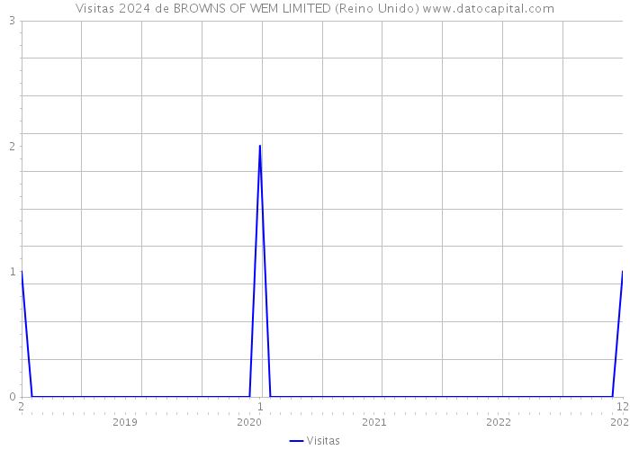 Visitas 2024 de BROWNS OF WEM LIMITED (Reino Unido) 