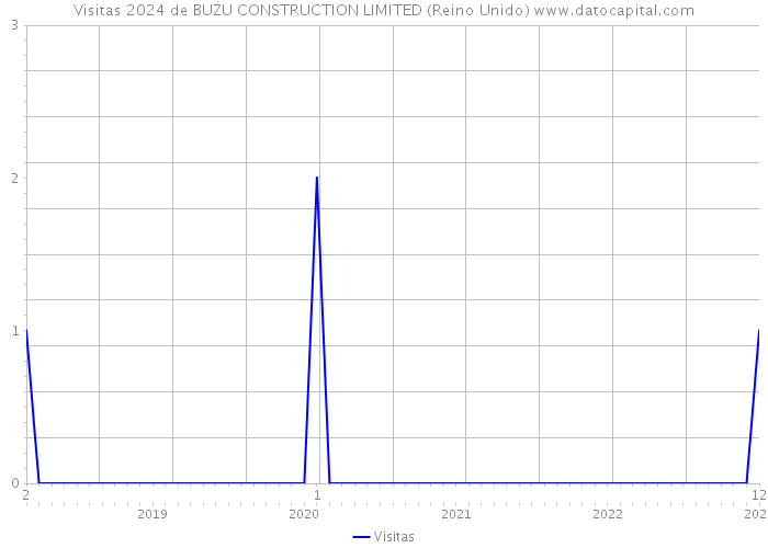 Visitas 2024 de BUZU CONSTRUCTION LIMITED (Reino Unido) 