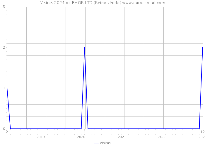 Visitas 2024 de EMOR LTD (Reino Unido) 