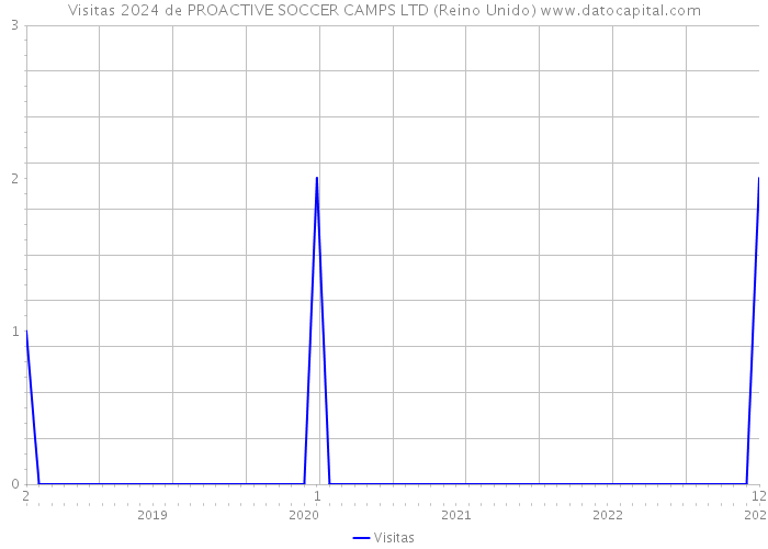 Visitas 2024 de PROACTIVE SOCCER CAMPS LTD (Reino Unido) 