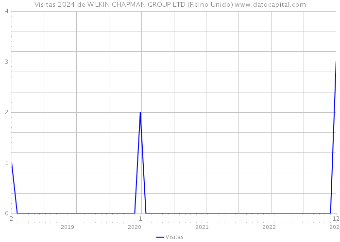 Visitas 2024 de WILKIN CHAPMAN GROUP LTD (Reino Unido) 