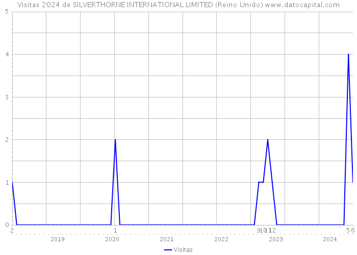 Visitas 2024 de SILVERTHORNE INTERNATIONAL LIMITED (Reino Unido) 