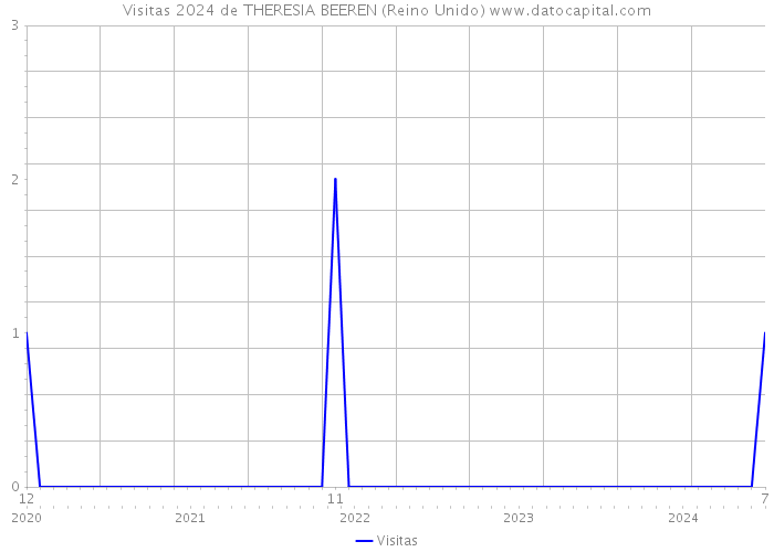 Visitas 2024 de THERESIA BEEREN (Reino Unido) 