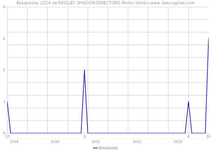 Búsquedas 2024 de RINGLEY SHADOW DIRECTORS (Reino Unido) 