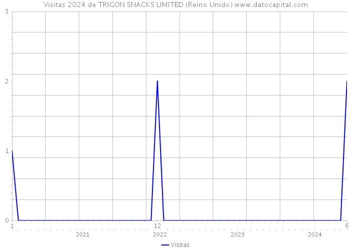 Visitas 2024 de TRIGON SNACKS LIMITED (Reino Unido) 