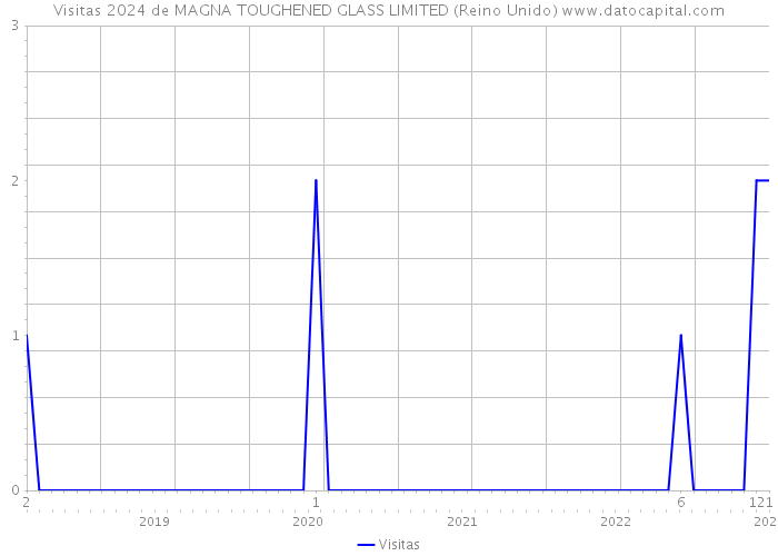 Visitas 2024 de MAGNA TOUGHENED GLASS LIMITED (Reino Unido) 