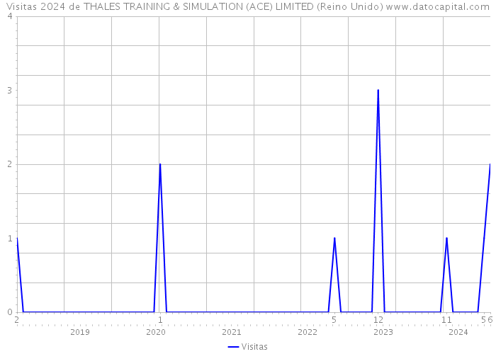 Visitas 2024 de THALES TRAINING & SIMULATION (ACE) LIMITED (Reino Unido) 