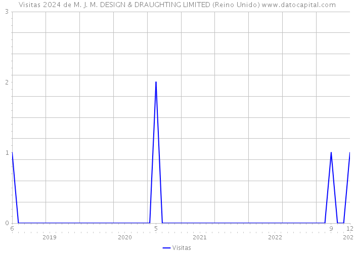 Visitas 2024 de M. J. M. DESIGN & DRAUGHTING LIMITED (Reino Unido) 