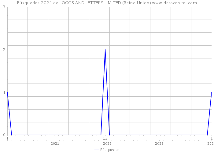 Búsquedas 2024 de LOGOS AND LETTERS LIMITED (Reino Unido) 
