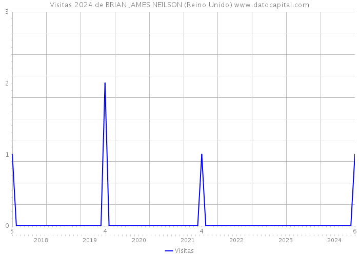 Visitas 2024 de BRIAN JAMES NEILSON (Reino Unido) 