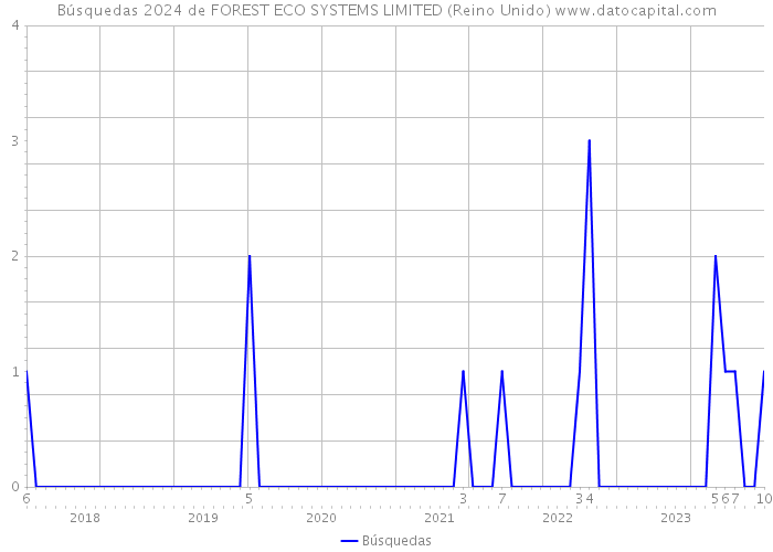 Búsquedas 2024 de FOREST ECO SYSTEMS LIMITED (Reino Unido) 