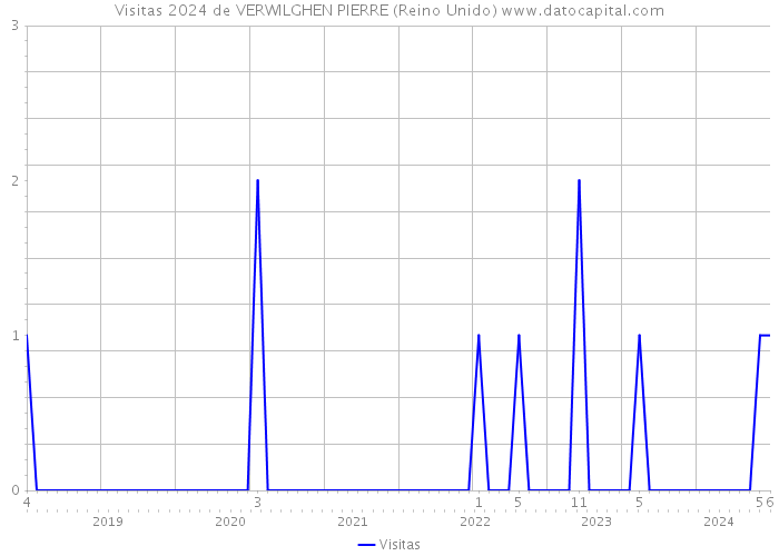 Visitas 2024 de VERWILGHEN PIERRE (Reino Unido) 