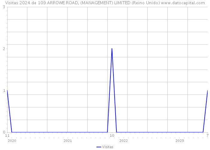 Visitas 2024 de 109 ARROWE ROAD, (MANAGEMENT) LIMITED (Reino Unido) 